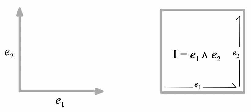 Orthogonal unit vectors span a unit area.