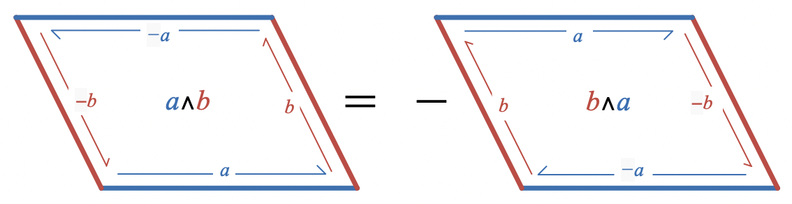 Parellelograms representing a wedge b and b wedge a have opposite area.