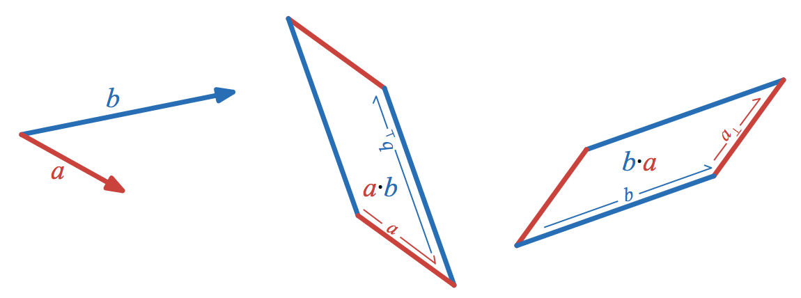 Parallelogram dot product