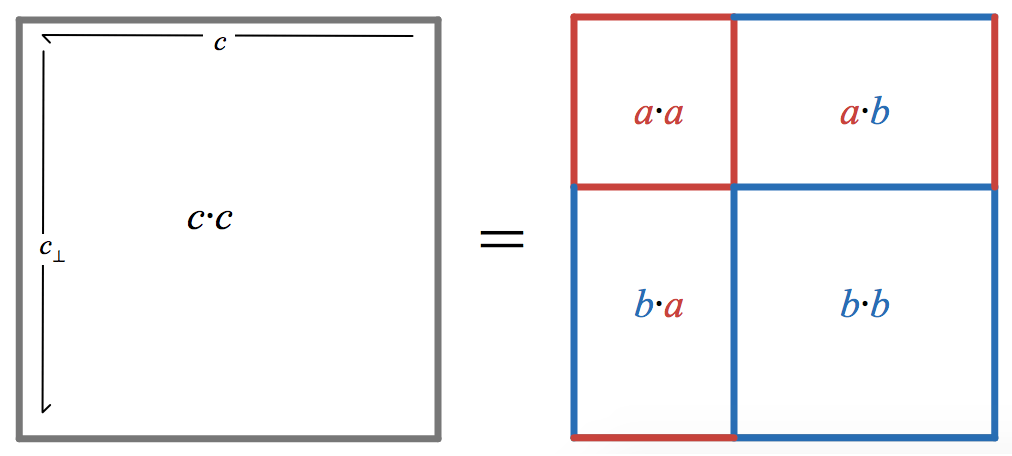 Scalar Case