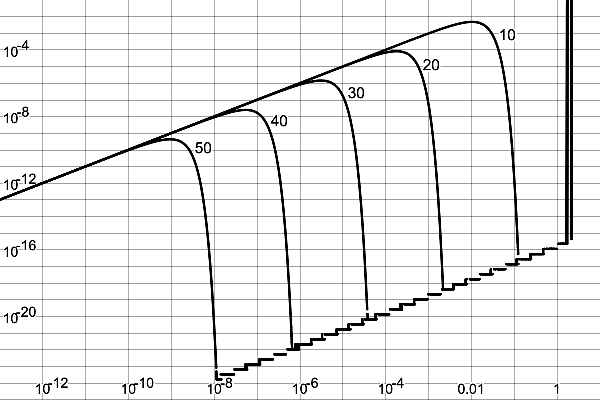 Graph of absolute error when using Newton's inverse square root iteration to approximate |x| for 10, 20, 30, 40, and 50 iterations.