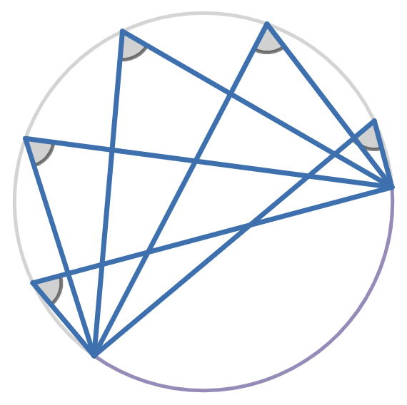 A set of equal angles inscribed in a cirlce that subtend the same arc