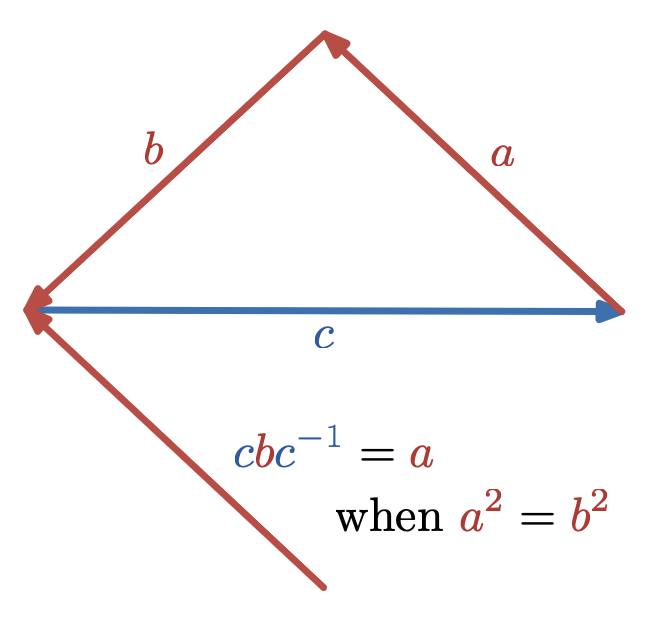 The reflection of a leg vector of an isosceles triangle across the base is equal to the other leg vector