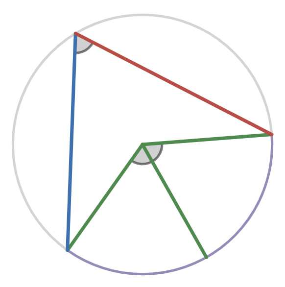 The central angle that subtends the same arc of a circle as an inscribed angle has twice the angle measure