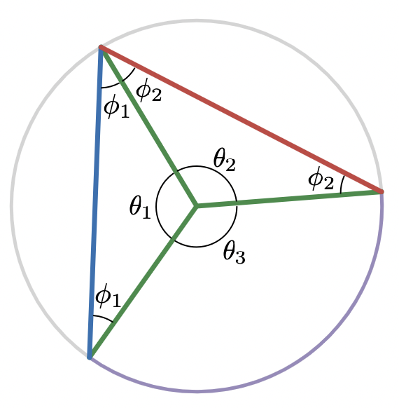 Labeled angles for proving the inscribed angle theorem