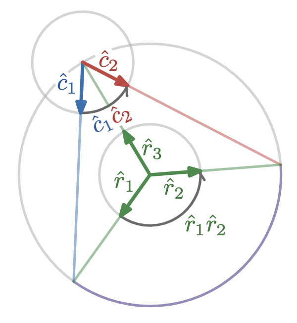 Labeled unit vectors along chords and radii of a circle