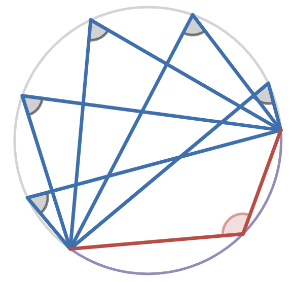 An an inscribed angle on a circle that subtends the same chord but not the same arc as several other inscribed angles does not have the same angle measure