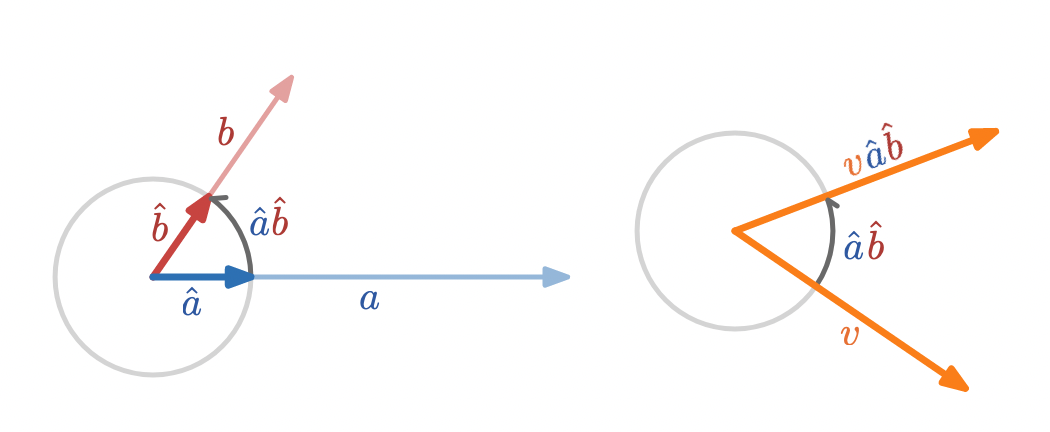 Applying a rotation to a vector