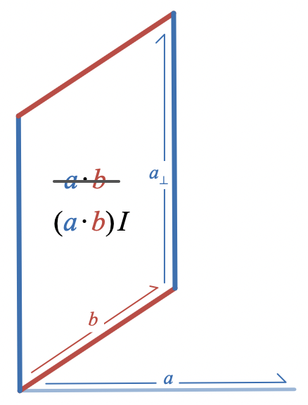 Dot product of vectors a and b as a parallelogram should include a factor of I