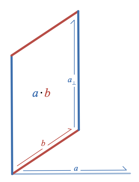 Dot product of vectors a and b