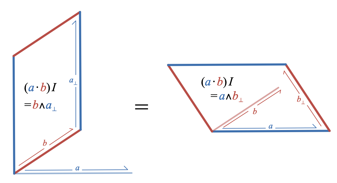 Relationship between dot and wedge product