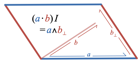 Duality of dot product and wedge product