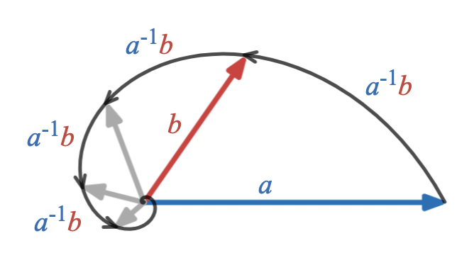Geometric ratio spiral