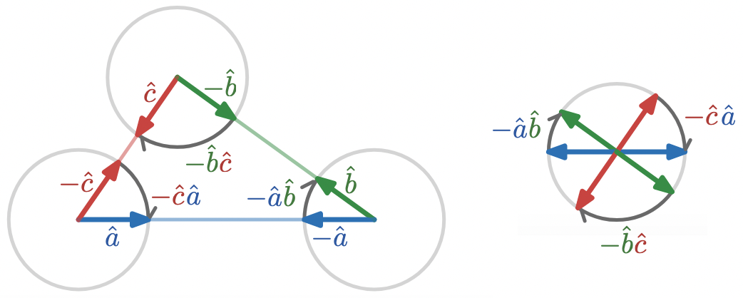 Composition of interior angles is a straight angle