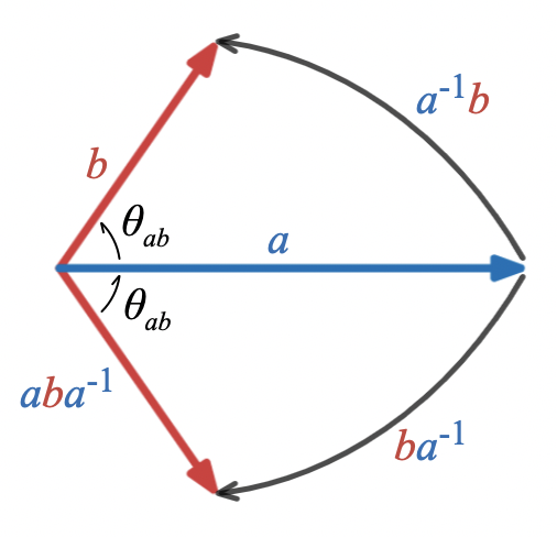 Reflection of b over a