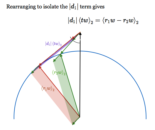 Side view sunset diagram annotated with bivectors.